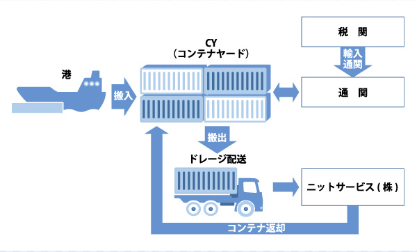 ニットサービスは、輸入品の通関手配、ドレージ、保管管理、配送手配まで一括で代行致します。